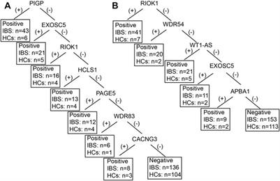 Multiple rather than specific autoantibodies were identified in irritable bowel syndrome with HuProt™ proteome microarray